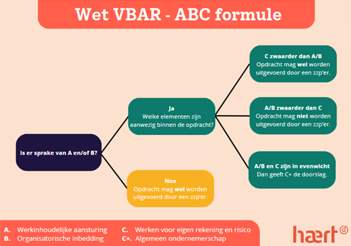Abc Formule Wet VBAR