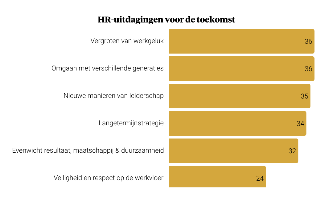 HR-uitdagingen voor de toekomst